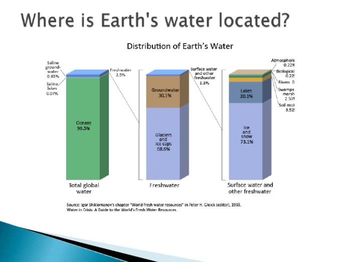 Water Resource